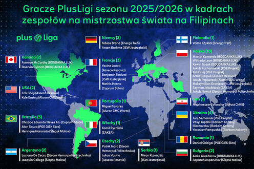 Trzydziestu ośmiu zawodników z PlusLigi zagra w mistrzostwach świata