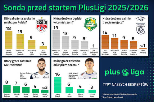 Jak sprawdziły się typy ekspertów sprzed sezonu PlusLigi 2025/2026? Mówimy: sprawdzam!